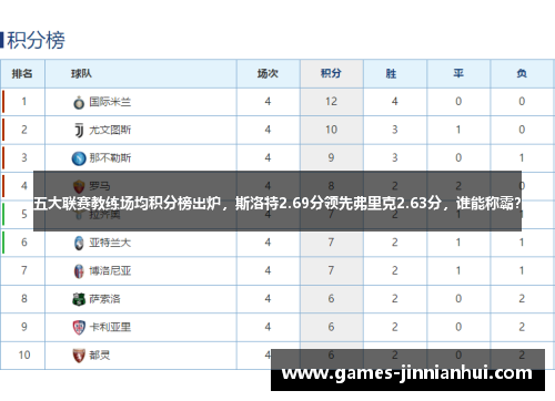 五大联赛教练场均积分榜出炉，斯洛特2.69分领先弗里克2.63分，谁能称霸？